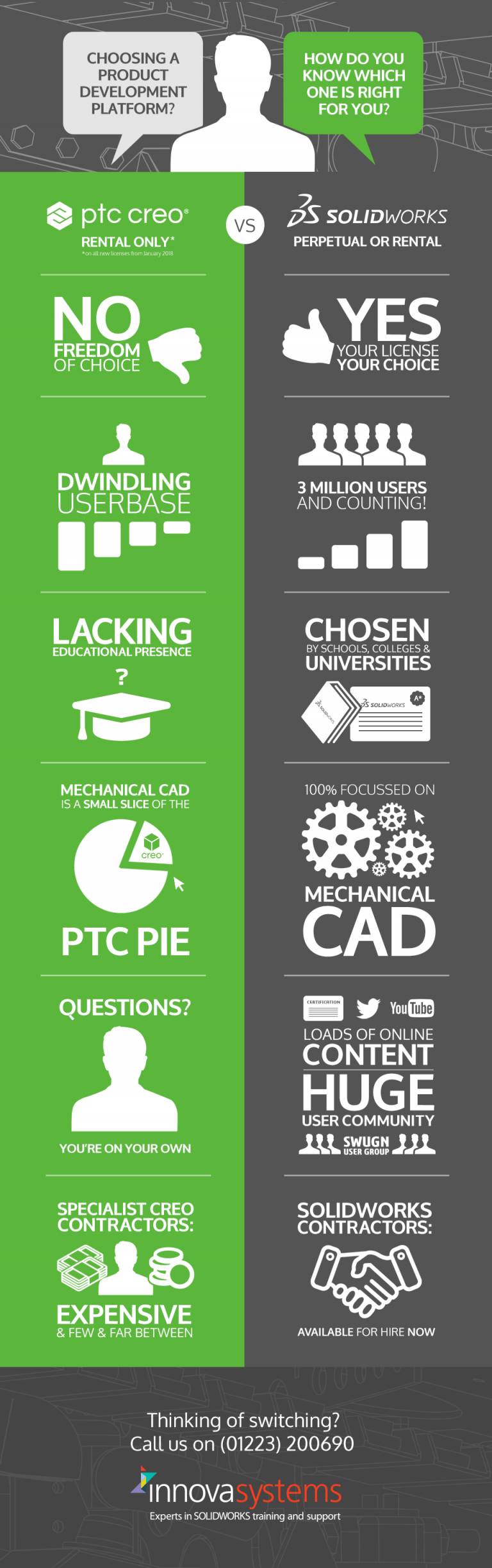 PTC Creo Vs SOLIDWORKS | Subscription | Perpetual | License | Rental